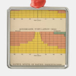 77 Conjugal condition by age, sex Christmas Tree Ornament