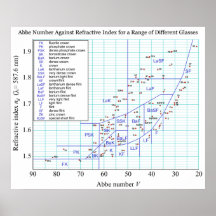 Abbe Diagram Refrative Index Range of Glasses Posters