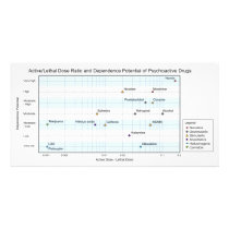 Active Lethal Dose & Dependence of Drugs Chart Photo Cards