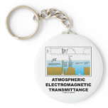 Atmospheric Electromagnetic Transmittance