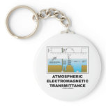 Atmospheric Electromagnetic Transmittance