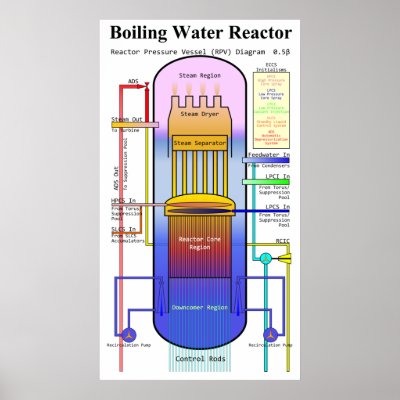 Boiling Water Reactor Pressure Vessel Diagram by chartsanddiagrams