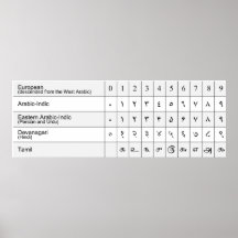 Comparison Chart of 5 Different Arabic Numerals Poster