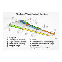 Control Surface on an Airfoil Aeroplane Wing Chart Photo Print