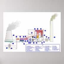 Diagram of a Coal Fired Thermal Power Station Posters