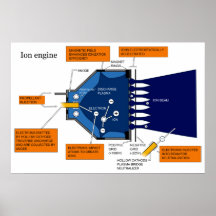 Diagram of an Ion Propulsion System Engine Poster
