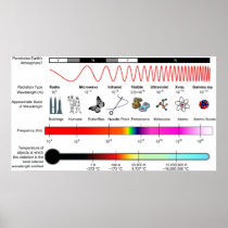 Diagram of the Electromagnetic Spectrum Properties Posters