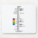 Electromagnetic Spectrum Mouse Pads