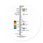 Electromagnetic Spectrum Stickers