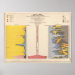 Fiscal Chart, Statistical US Lithograph Poster