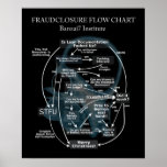Fraudclosure Flow Chart Poster