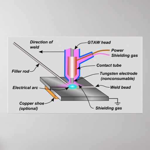 Gas Tungsten Arc Welding GTAW Schematic Chart Zazzle