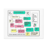 Holiday Flow Chart