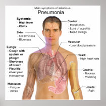 Main Symptoms of Infectious Pneumonia Diagram