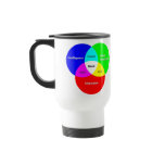 Nerd Venn Diagram travel mug