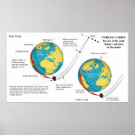 Parking Orbit of Ranger Mission to the Moon Chart Poster