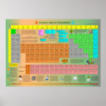 Periodic Table of the Elements posters