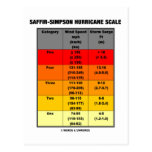 Saffir-Simpson Hurricane Scale (Meteorology) Postcards