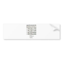 San Andreas Fault Over Time (Plate Tectonics) Bumper Sticker