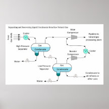 Schematic Chart of Natural Gas Condensate Poster