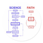 Science vs Faith stickers