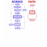 Science vs Faith t-shirts
