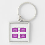 Self Fulfilling Prophecy products Key Chains