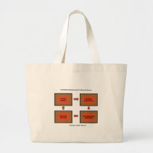 Self Fulfilling Prophecy products Tote Bag