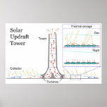 Solar Updraft Tower Energy Power Plant Diagram Posters