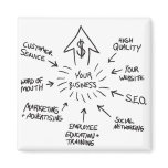Successful Business Marketing Flow Chart Magnets