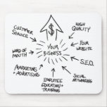 Successful Business Marketing Flow Chart Mouse Pads