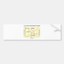 The Five Stages Of Demographic Transition Bumper Stickers