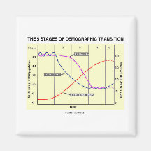 The Five Stages Of Demographic Transition Fridge Magnets