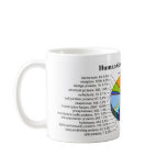 The Human Genome with Number and Percent of Each Coffee Mugs