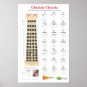 Ukulele Chords Finger Chart and Fretboard Poster posters