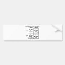 Understanding Type I And Type II Errors Statistics Bumper Sticker