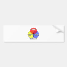 Venn Diagram .. Catholics Bumper Stickers