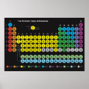 Search for periodic table posters Science