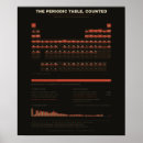 Search for periodic table posters Elements