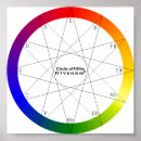 Search for circle fifths posters Theory