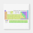 Search for periodic elements magnets Table