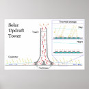 Search for solar power posters Renewable