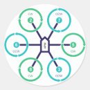 Search for propellers stickers Fly