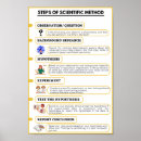 Search for methods posters Scientific method