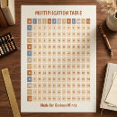 Search for multiplication chart posters For kids