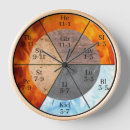 Search for traditional clocks Tcm