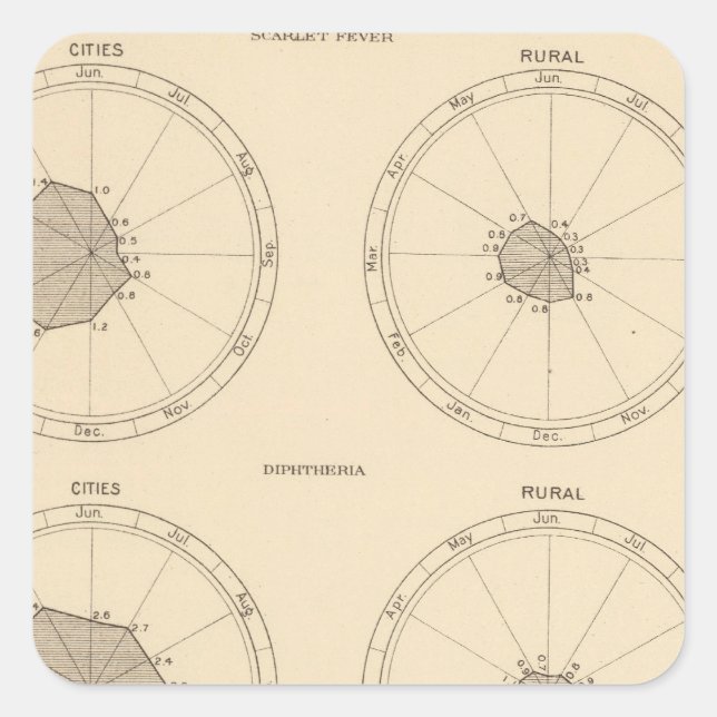 115 Deaths scarlet fever, diphtheria Square Sticker (Front)