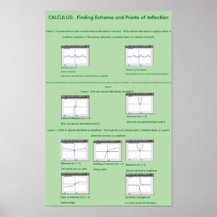 11" by 17" Visualising Extrema and inflection Poster