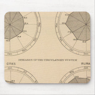 122 Deaths diseases nervous & circulatory system Mouse Mat