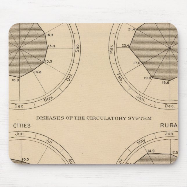 122 Deaths diseases nervous & circulatory system Mouse Mat (Front)